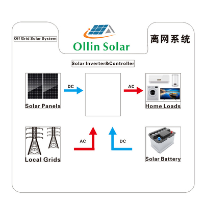 Sistemi inserita/disinserita 5KW 10kw 20KW di energia solare di griglia per la casa